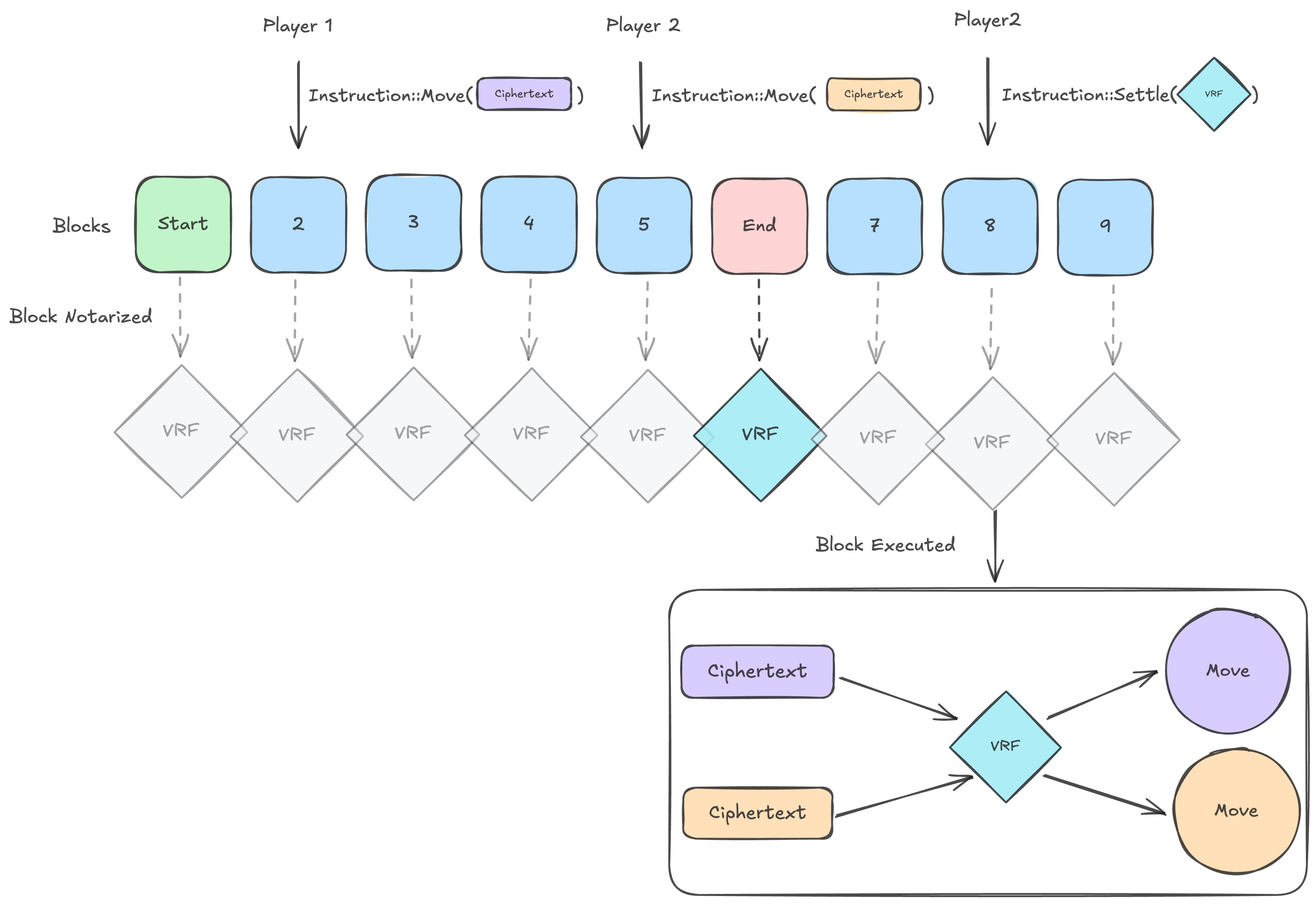 Move submission and settlement